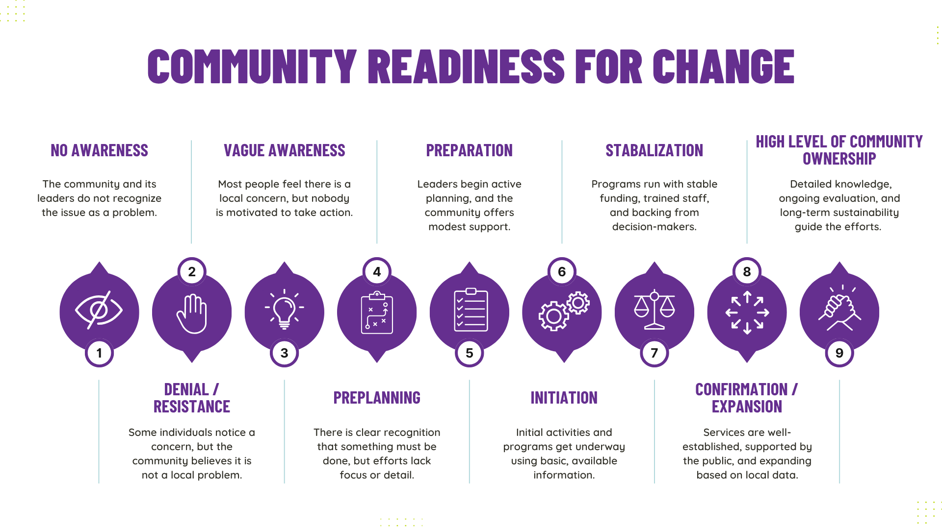 Community Readiness for Change: 1. No Awareness -- The community and its leaders do not recognize the issues as a problem; 2. Denial/Resistance -- Some individuals notice a concern, but the community believes it is not a local problem; 3. Vague Awareness -- Most people feel there is a local concern, but nobody is motivated to take action; 4. Preplanning -- There is a clear recognition that something must be done, but efforts lack focus or detail. 5. Preparation -- Leaders begin active planning, and community offers modest support; 6. Initation -- Inital activities and programs get underway using basic, available information; 7. Stabalization -- Programs run with stable funding, trained staff, and backing from decision-makers; 8. Confirmation/Expansion -- Services are well-established, supported by the public, and expanding based on local data; 9. High Level of Community Ownership -- Detailed knowledge, ongoing evolution, and long-term sustainability guide the efforts.